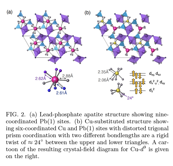 Simulated distortions by substituting Copper centers